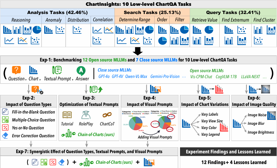Overview of the ChartInsights benchmark